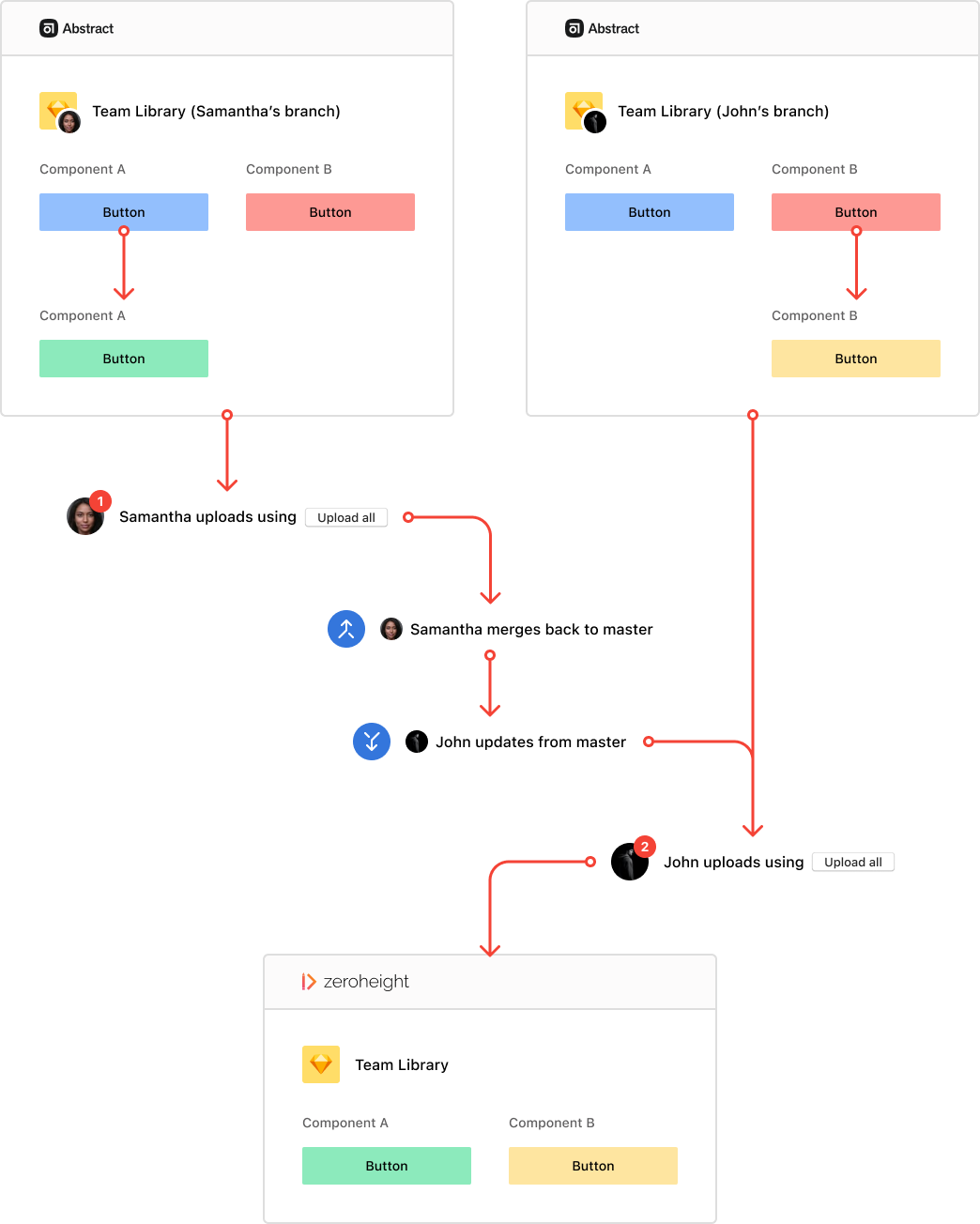 Diagram showing how to sync changes to the master library before uploading into zeroheight.