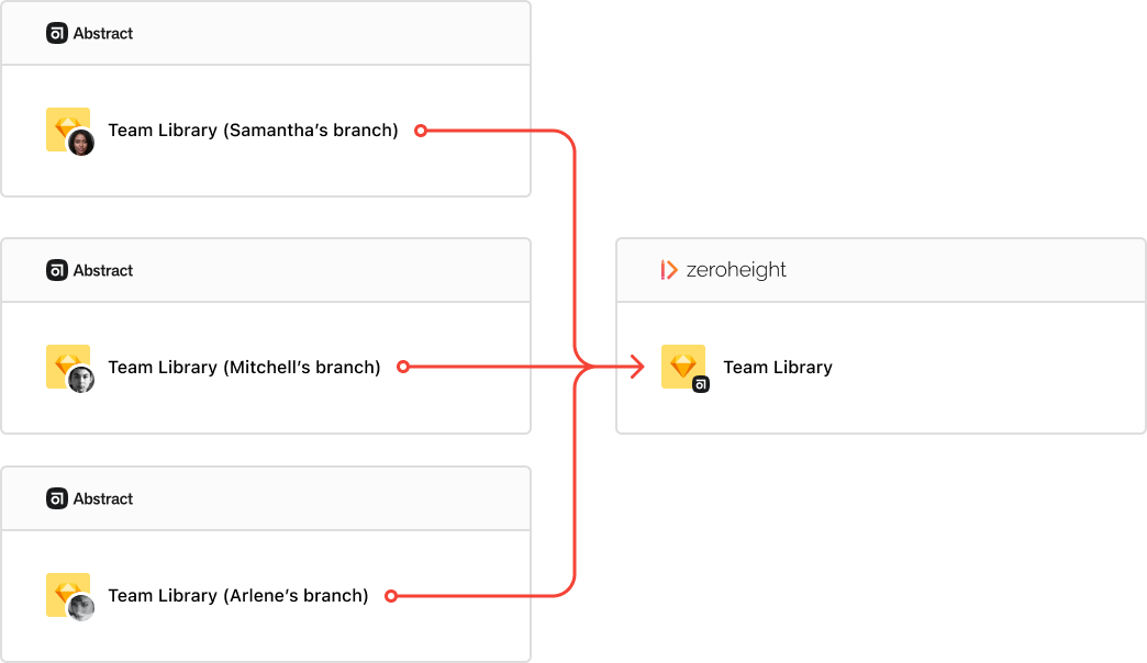 Three different team libraries will update the same uploads file in zeroheight.