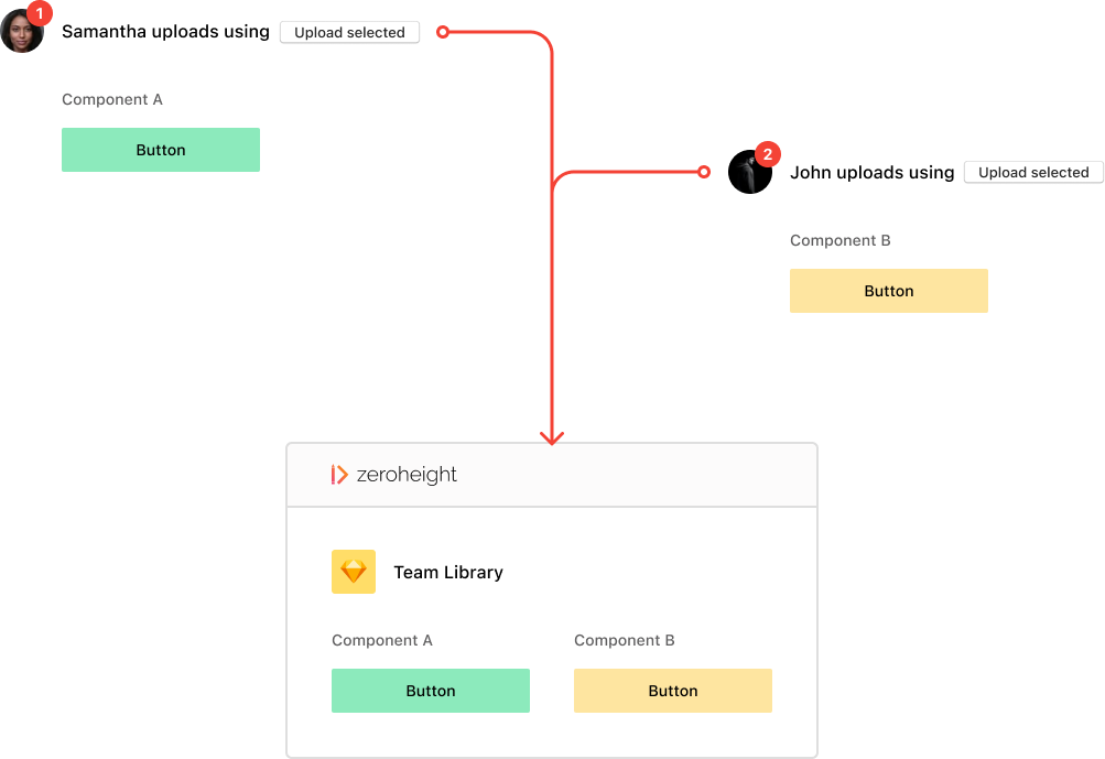 Diagram showing what happens when you use the Uploaded selected option.