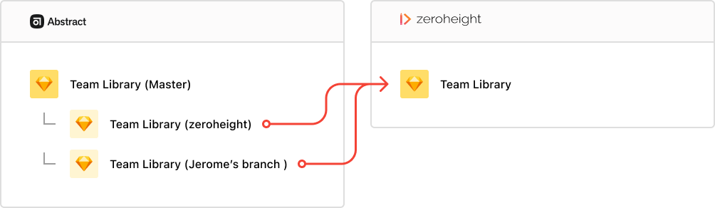 Team libraries in Abstract are uploaded into the same Uploads file in zeroheight.