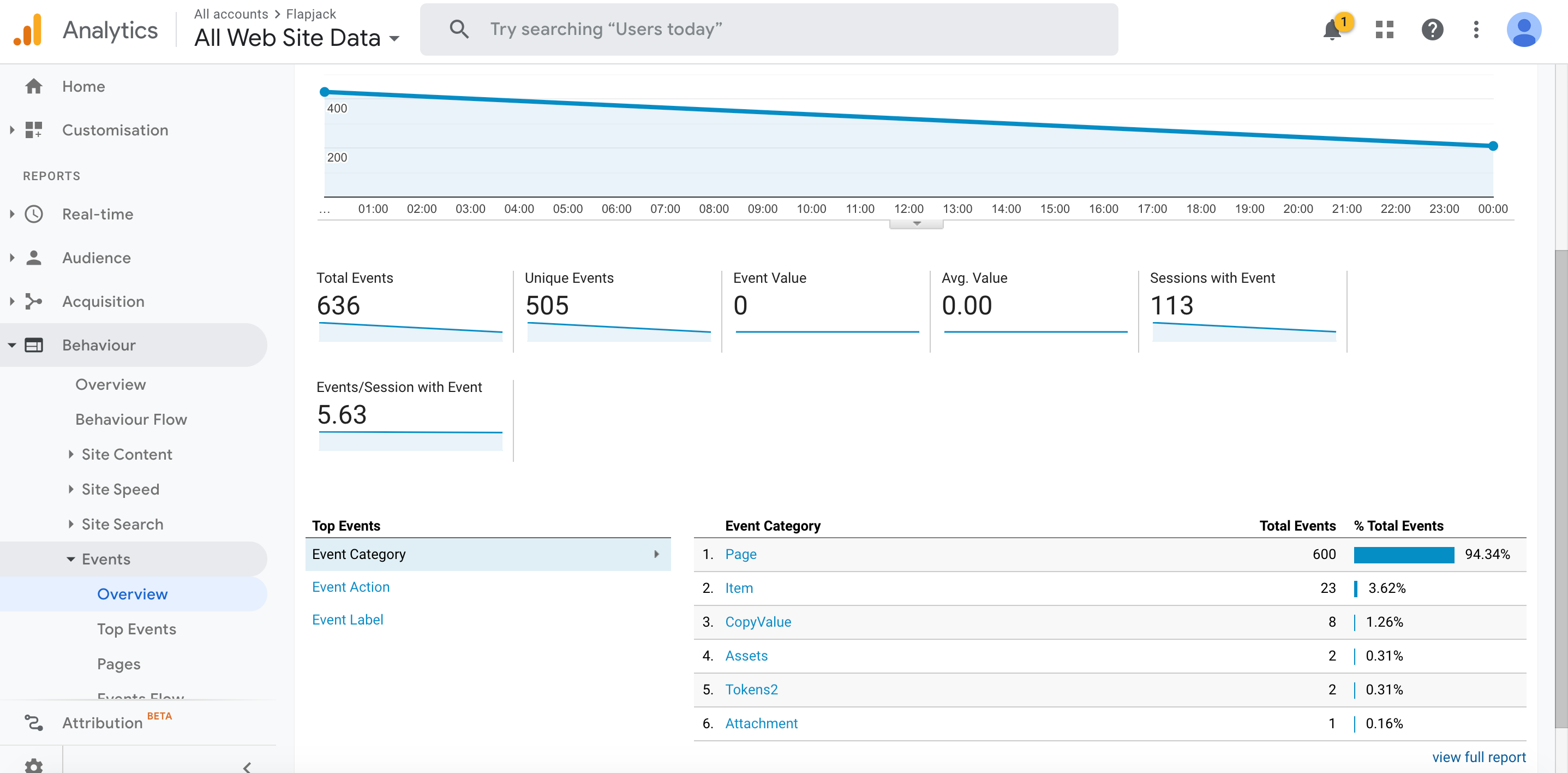 Top Events in the Google Analytics Event Overview page