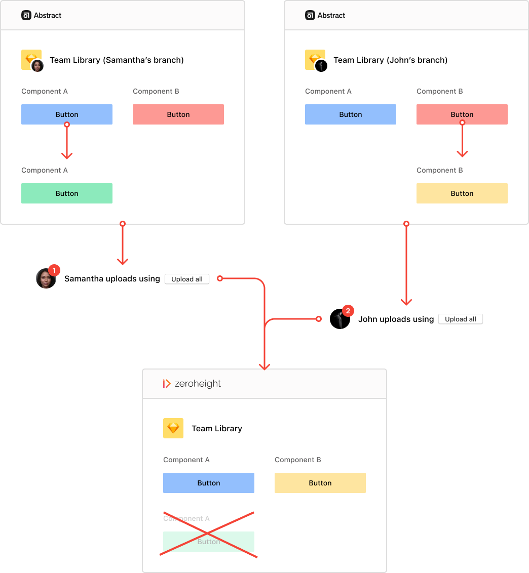 Diagram showing how users can overwrite changes if using Abstract branches that aren't synced.