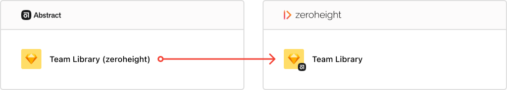 Team library in Abstract will update the Upload file in zeroheight.
