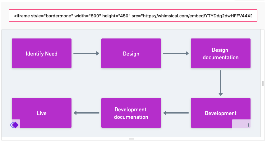Embedded Whimsical diagram in the iFrame